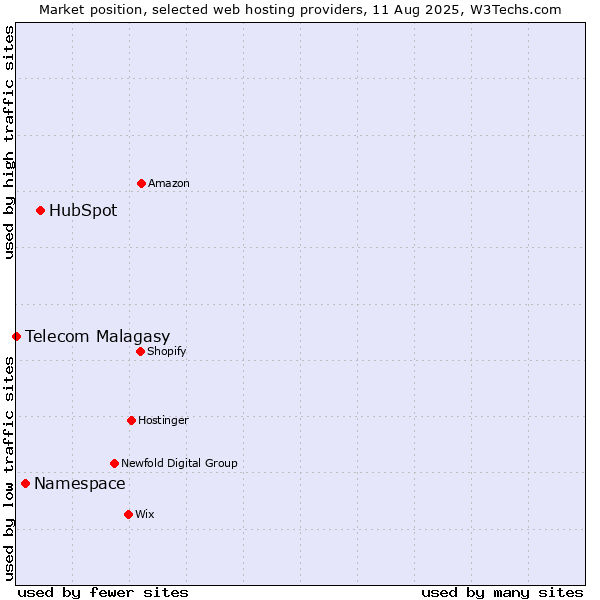 Market position of HubSpot vs. Namespace vs. Telecom Malagasy