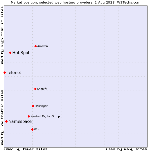 Market position of HubSpot vs. Namespace vs. Telenet