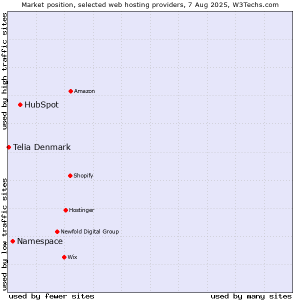 Market position of HubSpot vs. Namespace vs. Telia Denmark
