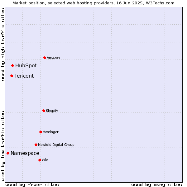 Market position of HubSpot vs. Tencent vs. Namespace