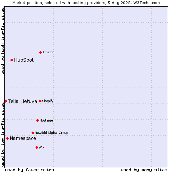 Market position of HubSpot vs. Namespace vs. Telia Lietuva