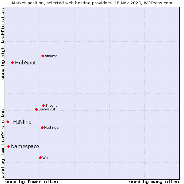 Market position of HubSpot vs. Namespace vs. THINline
