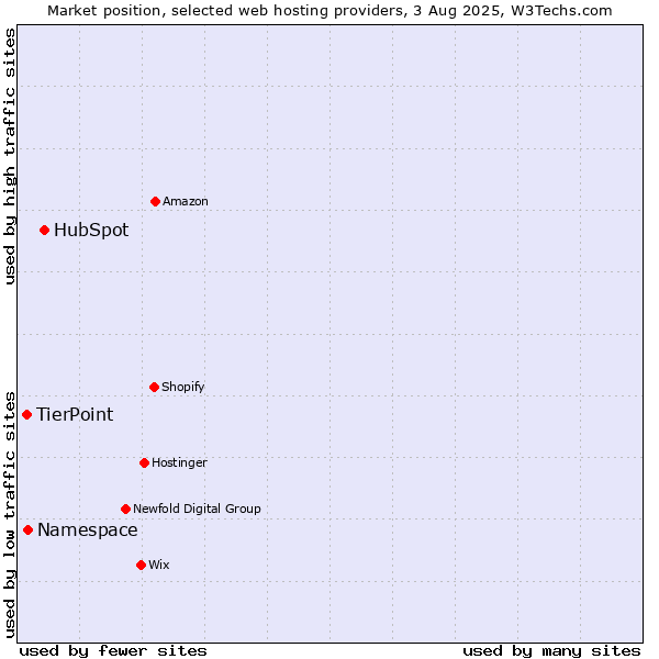 Market position of HubSpot vs. Namespace vs. TierPoint