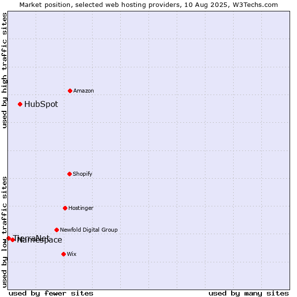 Market position of HubSpot vs. Namespace vs. TierraNet
