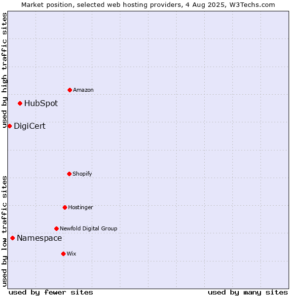 Market position of HubSpot vs. Namespace vs. DigiCert