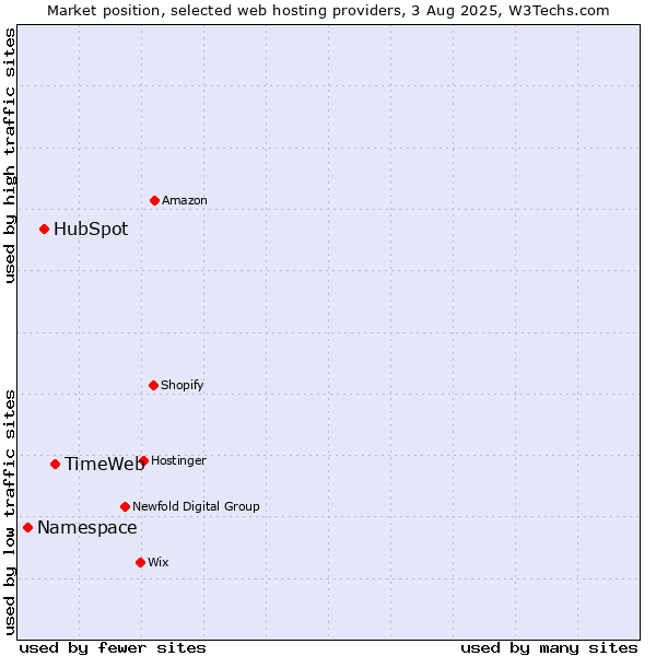 Market position of TimeWeb vs. HubSpot vs. Namespace