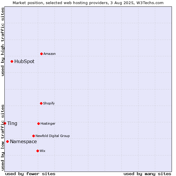 Market position of HubSpot vs. Namespace vs. Ting
