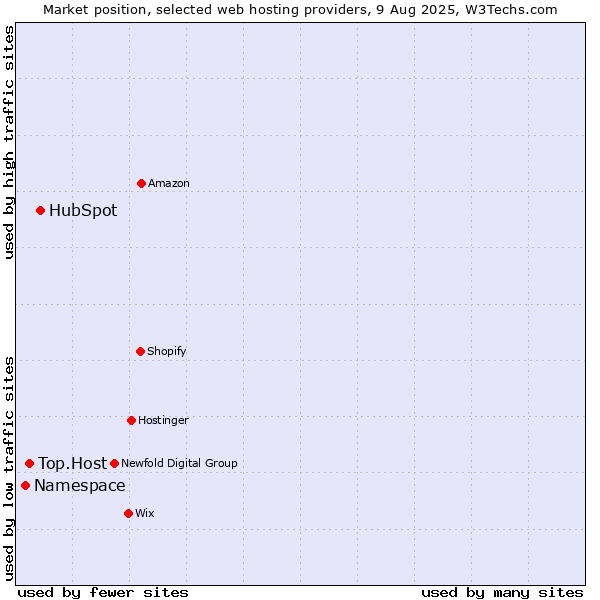 Market position of HubSpot vs. Top.Host vs. Namespace