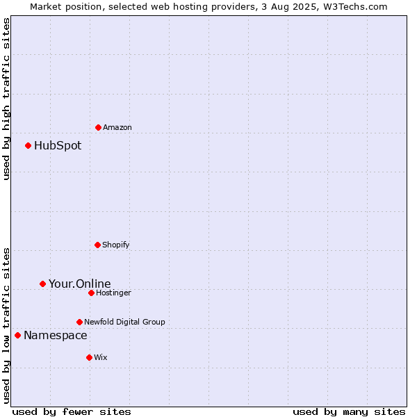 Market position of Your.Online vs. HubSpot vs. Namespace