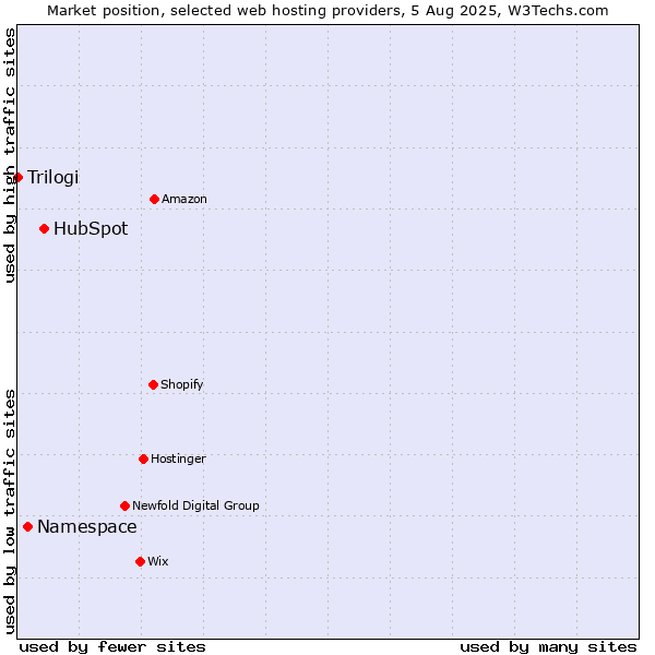 Market position of HubSpot vs. Namespace vs. Trilogi