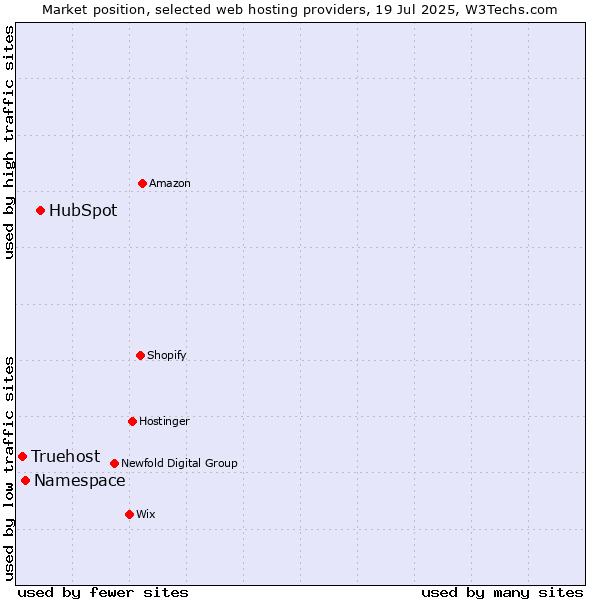 Market position of HubSpot vs. Namespace vs. Truehost