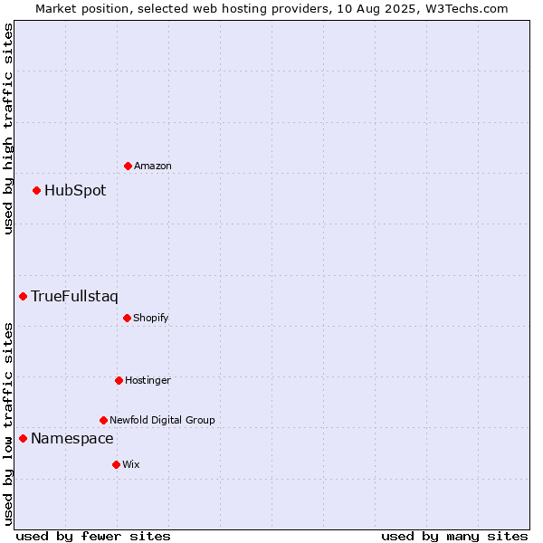 Market position of HubSpot vs. Namespace vs. TrueFullstaq