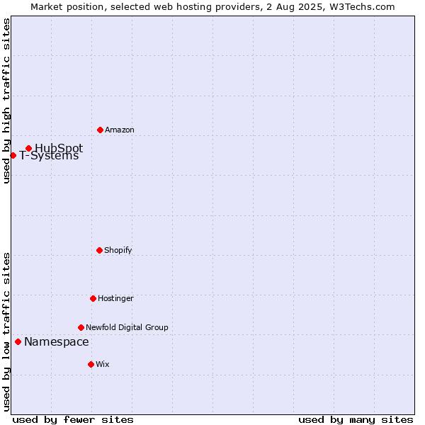 Market position of HubSpot vs. Namespace vs. T-Systems
