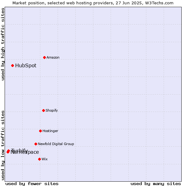 Market position of HubSpot vs. Turbify vs. Namespace