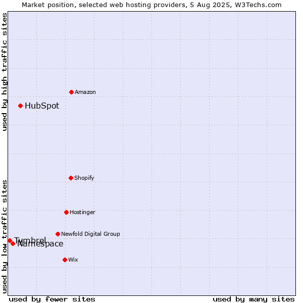 Market position of HubSpot vs. Namespace vs. Tymbrel