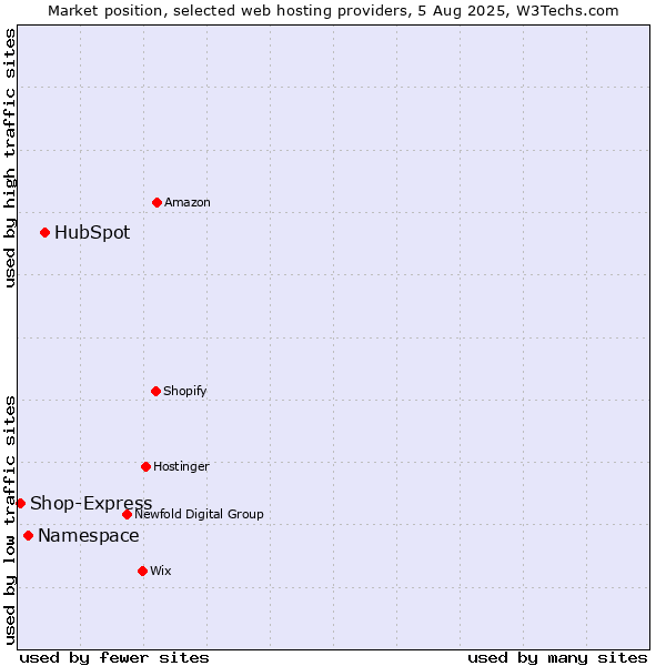 Market position of HubSpot vs. Namespace vs. Shop-Express