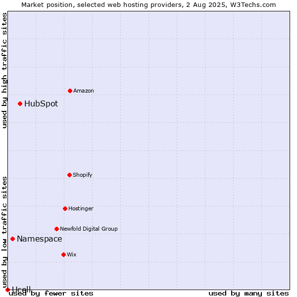 Market position of HubSpot vs. Namespace vs. Ucell