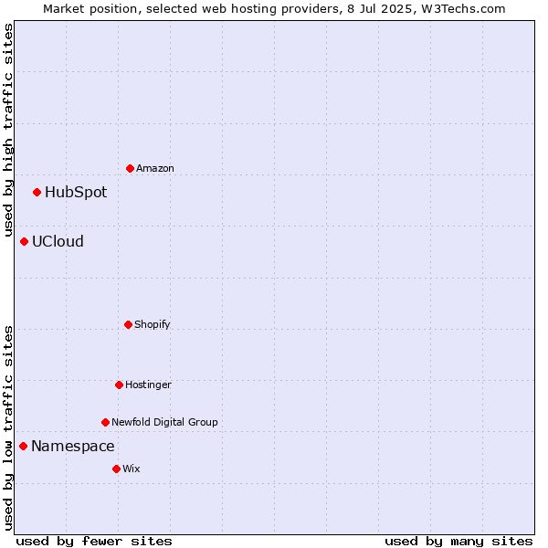 Market position of HubSpot vs. UCloud vs. Namespace