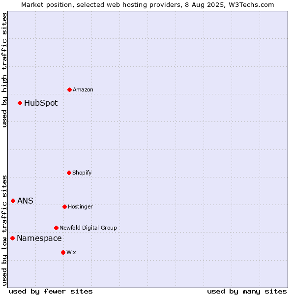 Market position of HubSpot vs. ANS vs. Namespace