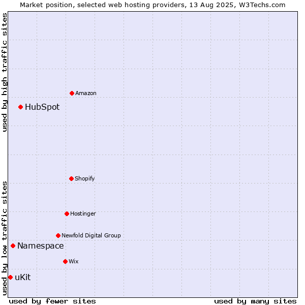 Market position of HubSpot vs. Namespace vs. uKit