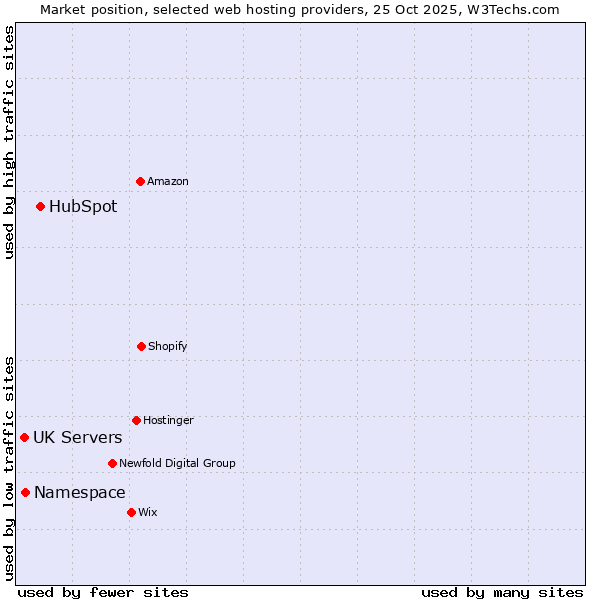 Market position of HubSpot vs. Namespace vs. UK Servers