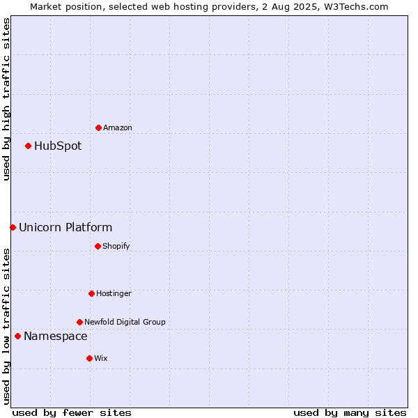 Market position of HubSpot vs. Namespace vs. Unicorn Platform