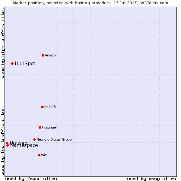 Market position of HubSpot vs. Namespace vs. Uniweb