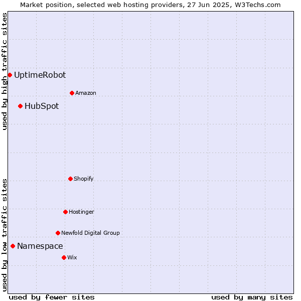 Market position of HubSpot vs. Namespace vs. UptimeRobot