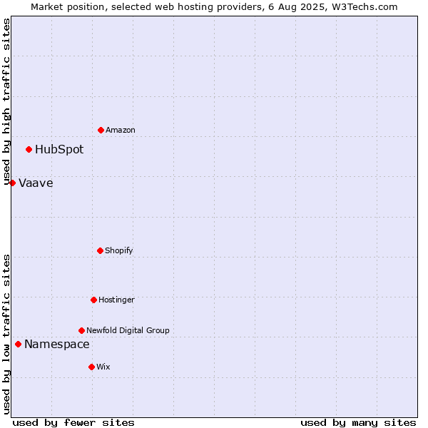 Market position of HubSpot vs. Namespace vs. Vaave