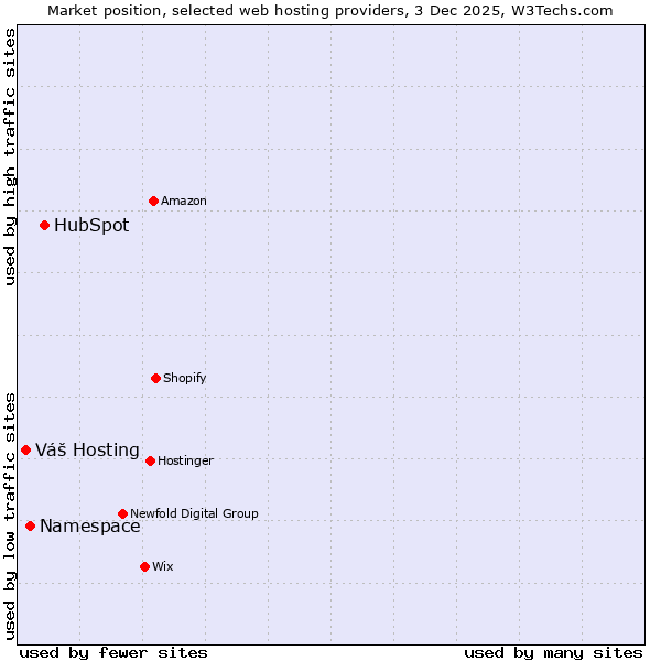 Market position of HubSpot vs. Namespace vs. Váš Hosting