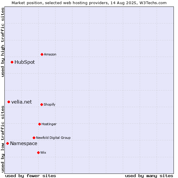 Market position of HubSpot vs. velia.net vs. Namespace