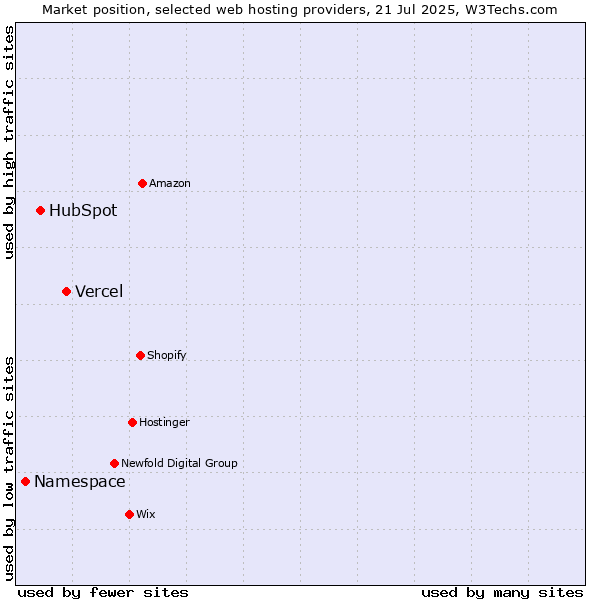 Market position of Vercel vs. HubSpot vs. Namespace