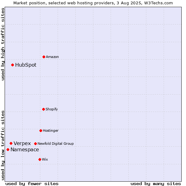 Market position of HubSpot vs. Verpex vs. Namespace