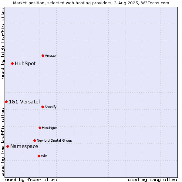 Market position of HubSpot vs. Namespace vs. 1&1 Versatel