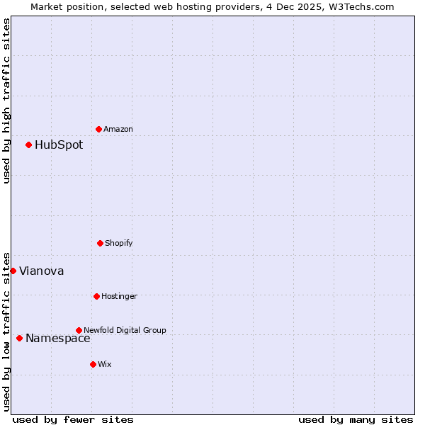 Market position of HubSpot vs. Namespace vs. Vianova