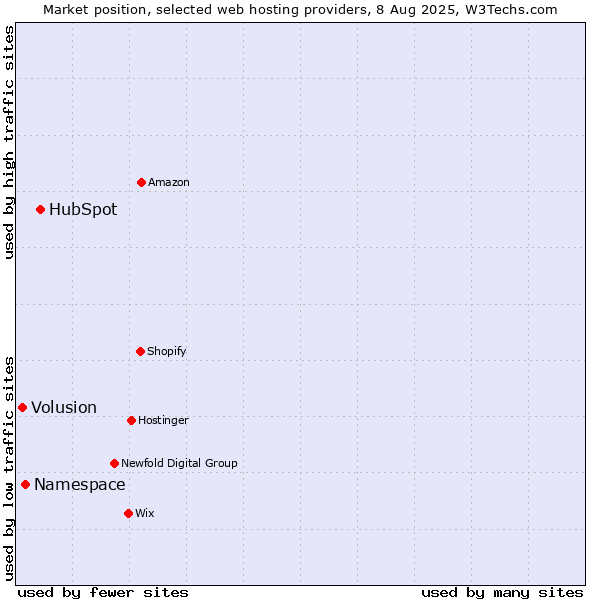 Market position of HubSpot vs. Namespace vs. Volusion