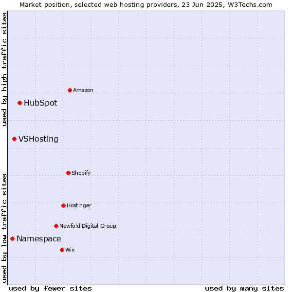 Market position of HubSpot vs. VSHosting vs. Namespace