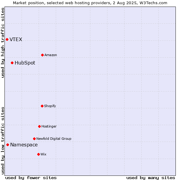Market position of HubSpot vs. Namespace vs. VTEX