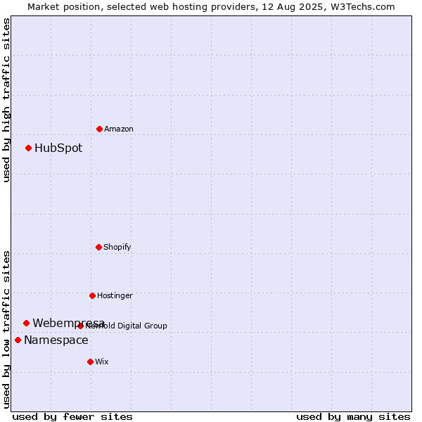 Market position of HubSpot vs. Webempresa vs. Namespace