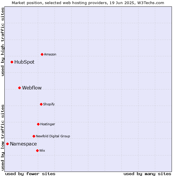 Market position of Webflow vs. HubSpot vs. Namespace