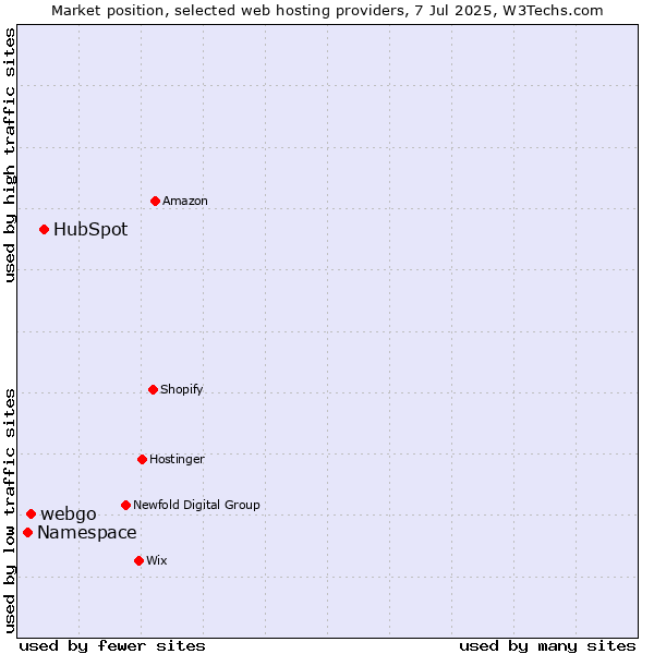 Market position of HubSpot vs. webgo vs. Namespace