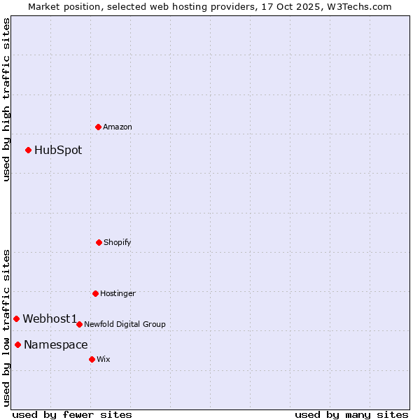 Market position of HubSpot vs. Namespace vs. Webhost1
