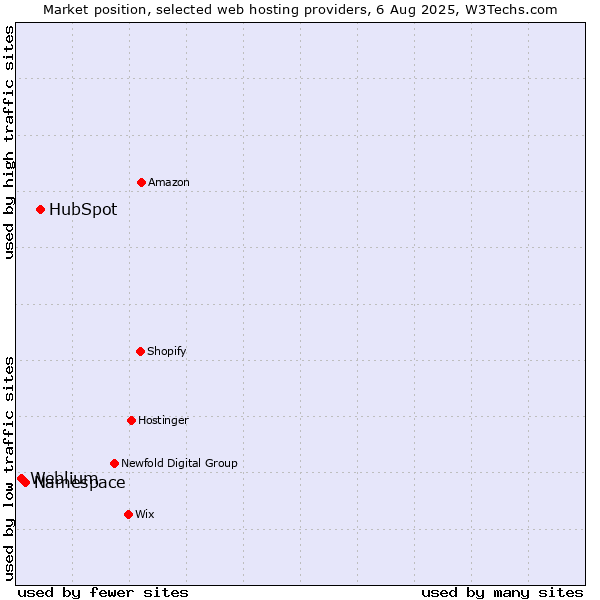 Market position of HubSpot vs. Namespace vs. Weblium