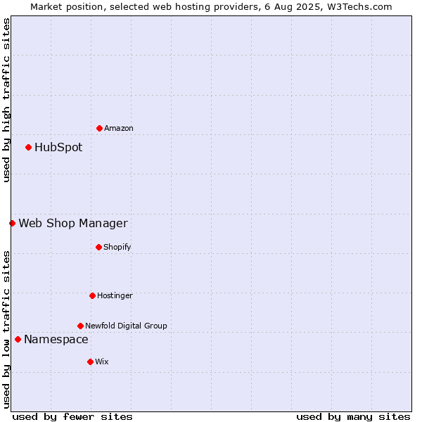 Market position of HubSpot vs. Namespace vs. Web Shop Manager