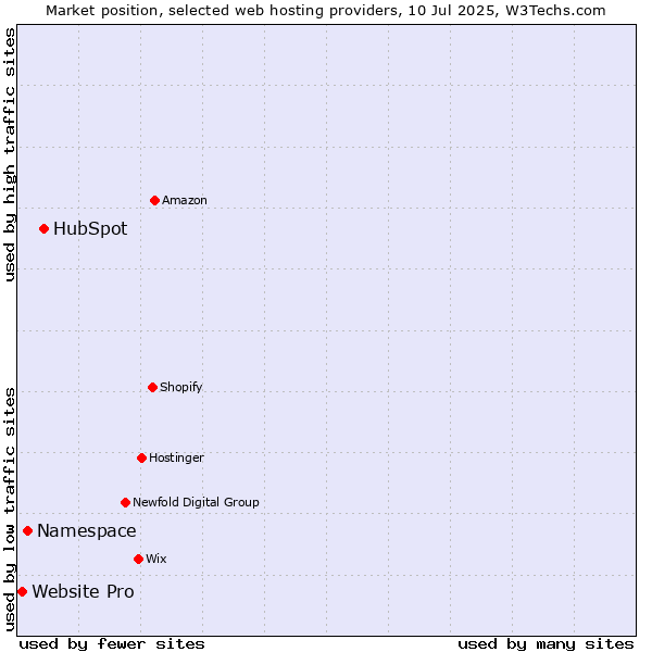 Market position of HubSpot vs. Namespace vs. Website Pro