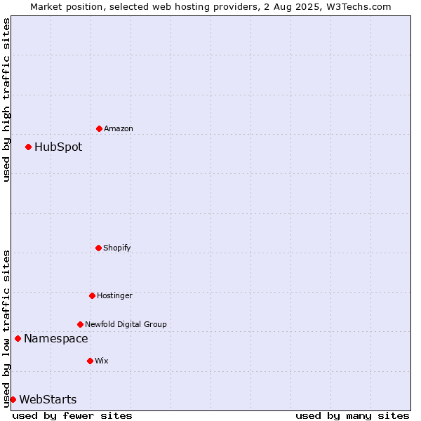 Market position of HubSpot vs. Namespace vs. WebStarts