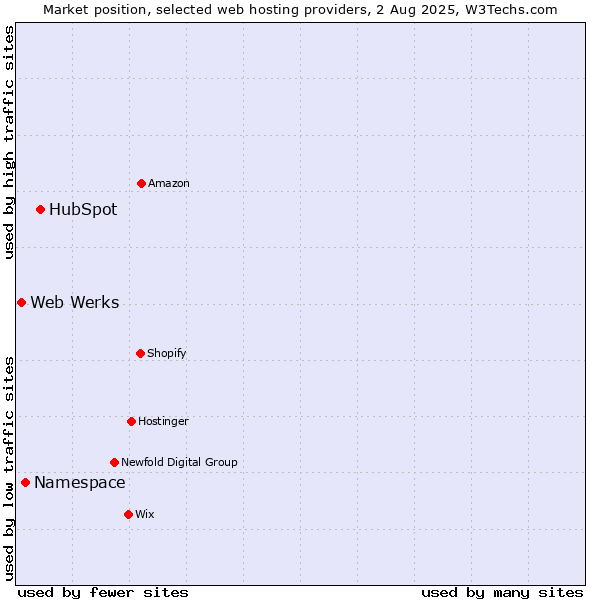 Market position of HubSpot vs. Namespace vs. Web Werks