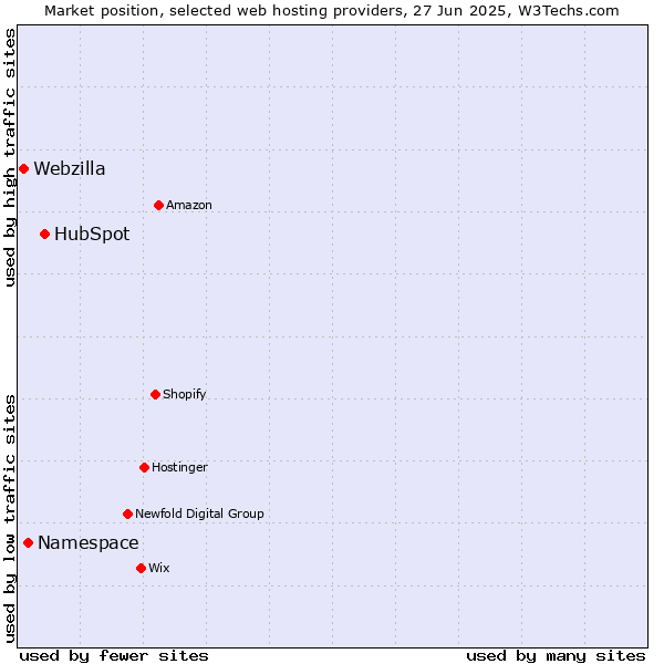 Market position of HubSpot vs. Namespace vs. Webzilla