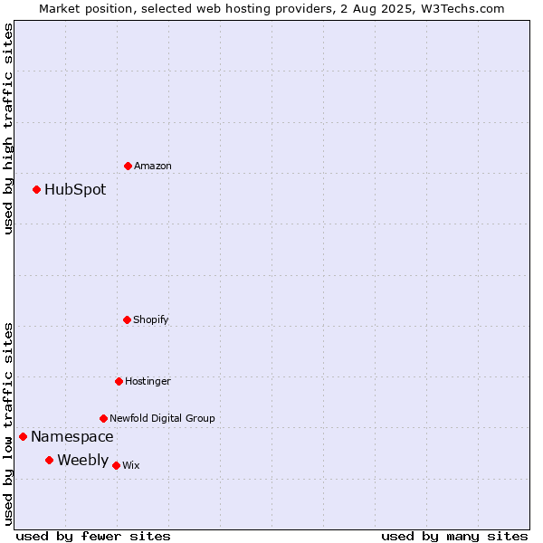 Market position of Weebly vs. HubSpot vs. Namespace