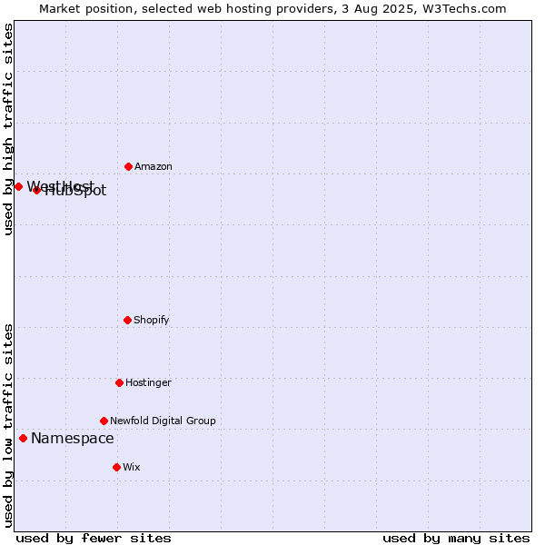 Market position of HubSpot vs. Namespace vs. WestHost